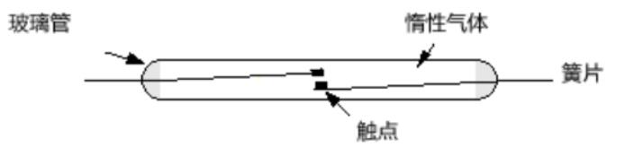 干簧管 /image/e-dog/干簧片.jpg